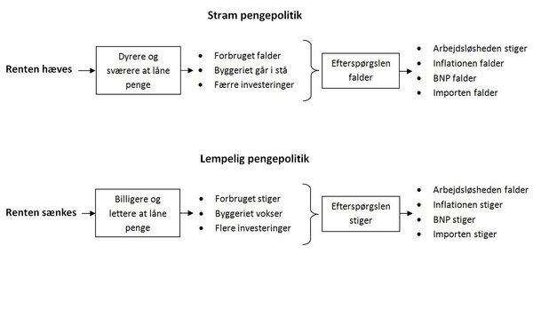 Pengepolitik oversigt