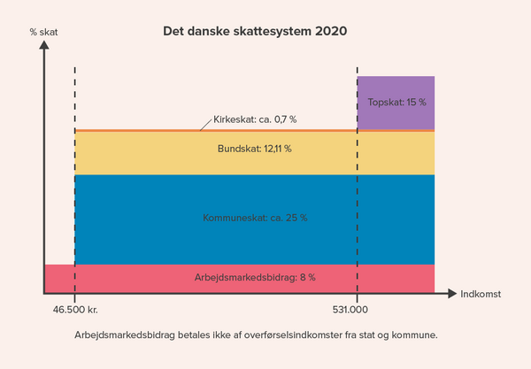 Skattesystem 2020 01 01